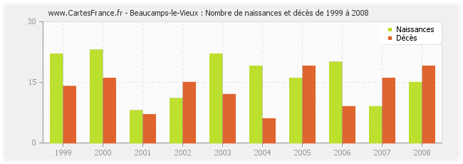 Beaucamps-le-Vieux : Nombre de naissances et décès de 1999 à 2008