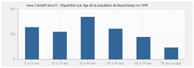 Répartition par âge de la population de Beauchamps en 1999
