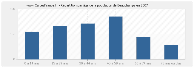 Répartition par âge de la population de Beauchamps en 2007