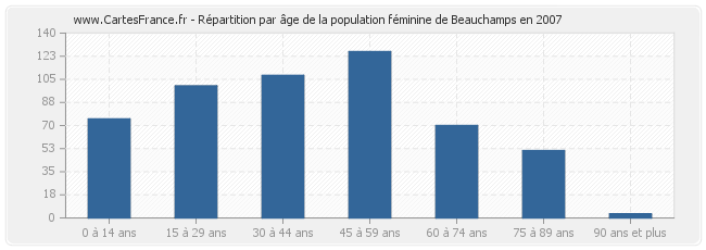 Répartition par âge de la population féminine de Beauchamps en 2007