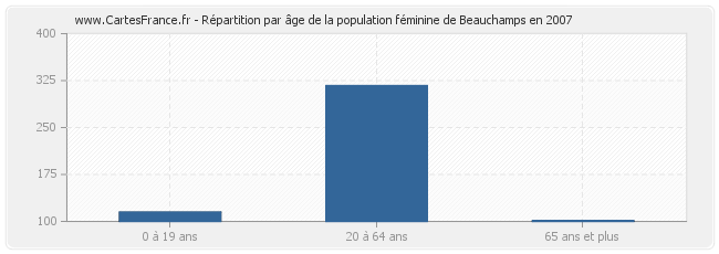 Répartition par âge de la population féminine de Beauchamps en 2007