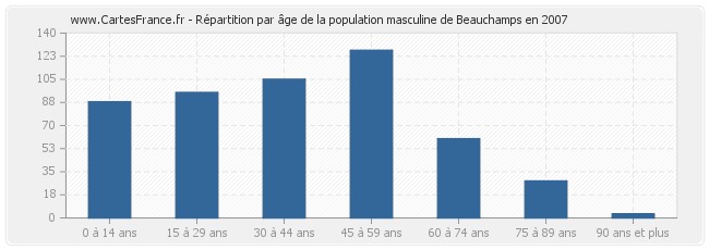 Répartition par âge de la population masculine de Beauchamps en 2007