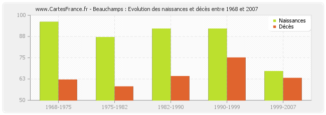 Beauchamps : Evolution des naissances et décès entre 1968 et 2007