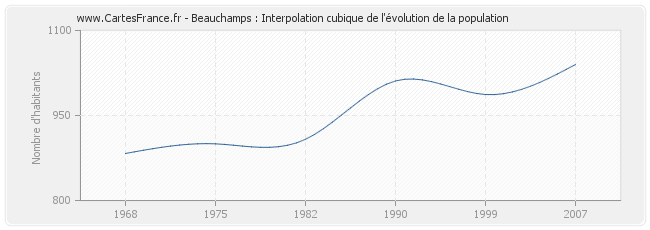 Beauchamps : Interpolation cubique de l'évolution de la population