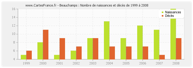 Beauchamps : Nombre de naissances et décès de 1999 à 2008