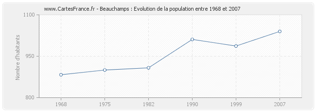 Population Beauchamps