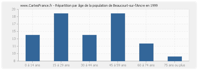 Répartition par âge de la population de Beaucourt-sur-l'Ancre en 1999