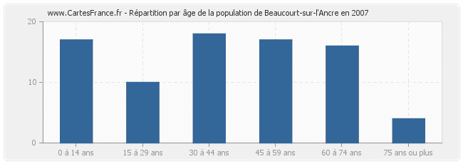 Répartition par âge de la population de Beaucourt-sur-l'Ancre en 2007