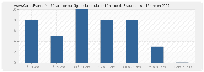 Répartition par âge de la population féminine de Beaucourt-sur-l'Ancre en 2007