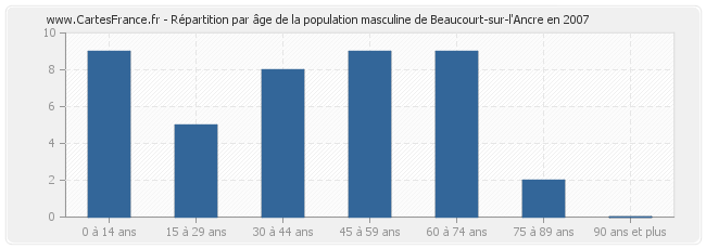 Répartition par âge de la population masculine de Beaucourt-sur-l'Ancre en 2007