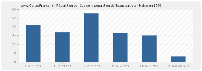 Répartition par âge de la population de Beaucourt-sur-l'Hallue en 1999