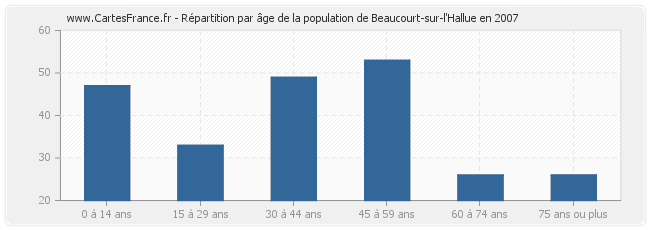 Répartition par âge de la population de Beaucourt-sur-l'Hallue en 2007