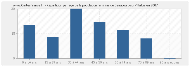 Répartition par âge de la population féminine de Beaucourt-sur-l'Hallue en 2007