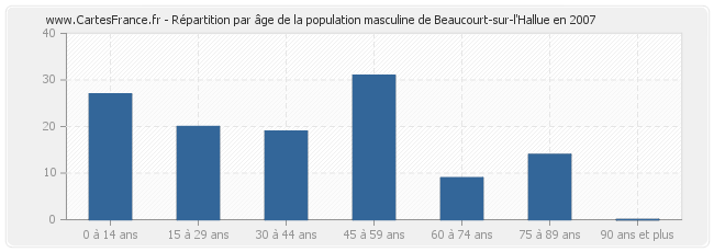 Répartition par âge de la population masculine de Beaucourt-sur-l'Hallue en 2007