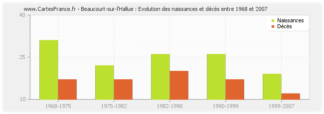 Beaucourt-sur-l'Hallue : Evolution des naissances et décès entre 1968 et 2007