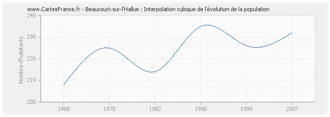 Beaucourt-sur-l'Hallue : Interpolation cubique de l'évolution de la population