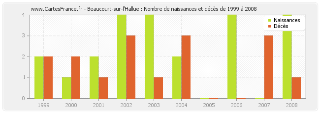 Beaucourt-sur-l'Hallue : Nombre de naissances et décès de 1999 à 2008