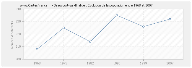 Population Beaucourt-sur-l'Hallue