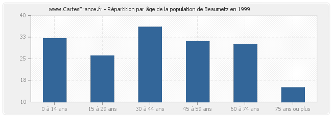 Répartition par âge de la population de Beaumetz en 1999