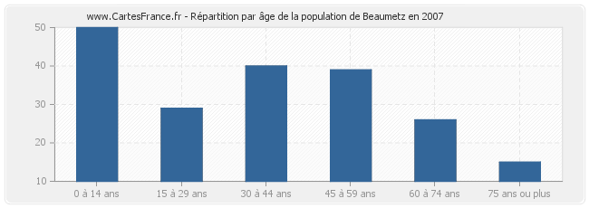 Répartition par âge de la population de Beaumetz en 2007