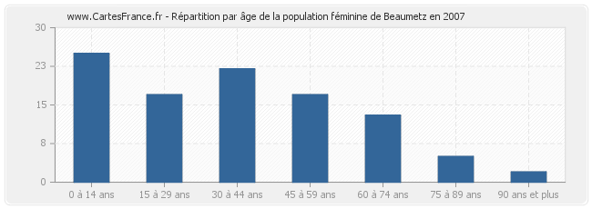 Répartition par âge de la population féminine de Beaumetz en 2007