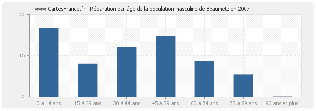 Répartition par âge de la population masculine de Beaumetz en 2007