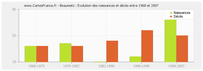 Beaumetz : Evolution des naissances et décès entre 1968 et 2007
