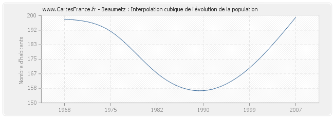 Beaumetz : Interpolation cubique de l'évolution de la population