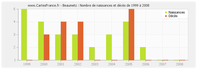 Beaumetz : Nombre de naissances et décès de 1999 à 2008