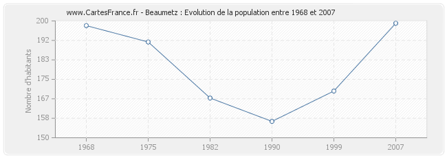 Population Beaumetz