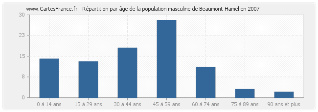 Répartition par âge de la population masculine de Beaumont-Hamel en 2007