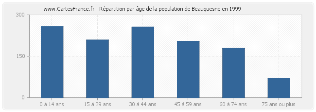 Répartition par âge de la population de Beauquesne en 1999