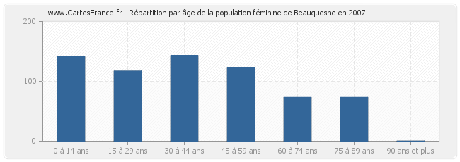 Répartition par âge de la population féminine de Beauquesne en 2007