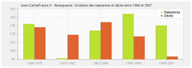 Beauquesne : Evolution des naissances et décès entre 1968 et 2007