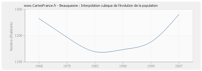 Beauquesne : Interpolation cubique de l'évolution de la population
