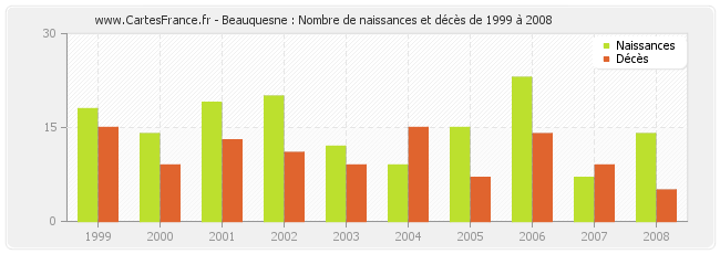 Beauquesne : Nombre de naissances et décès de 1999 à 2008