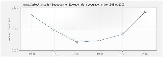 Population Beauquesne