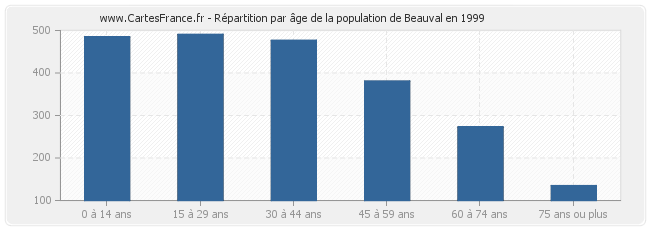 Répartition par âge de la population de Beauval en 1999