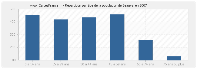 Répartition par âge de la population de Beauval en 2007