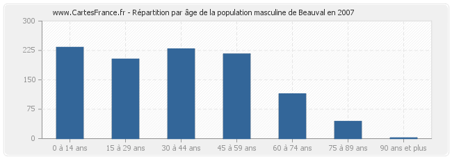 Répartition par âge de la population masculine de Beauval en 2007