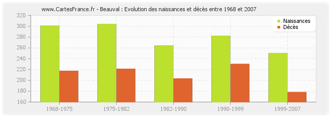 Beauval : Evolution des naissances et décès entre 1968 et 2007