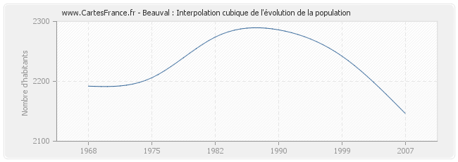 Beauval : Interpolation cubique de l'évolution de la population