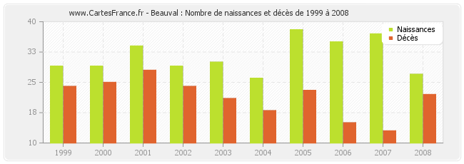 Beauval : Nombre de naissances et décès de 1999 à 2008