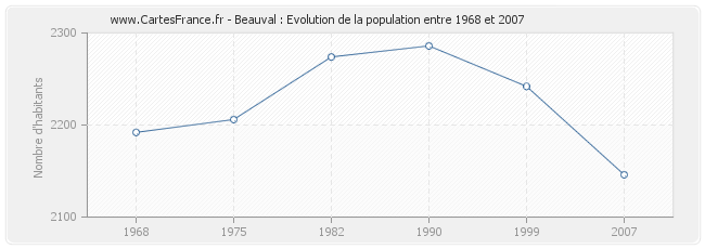 Population Beauval
