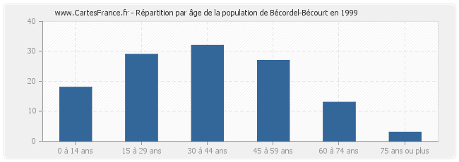 Répartition par âge de la population de Bécordel-Bécourt en 1999