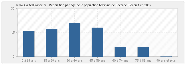 Répartition par âge de la population féminine de Bécordel-Bécourt en 2007