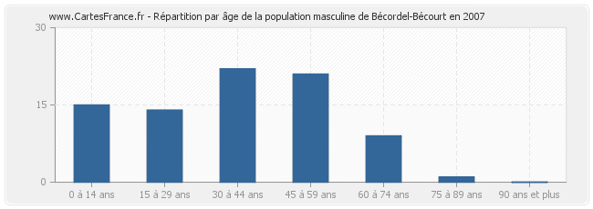 Répartition par âge de la population masculine de Bécordel-Bécourt en 2007