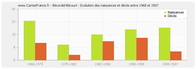Bécordel-Bécourt : Evolution des naissances et décès entre 1968 et 2007