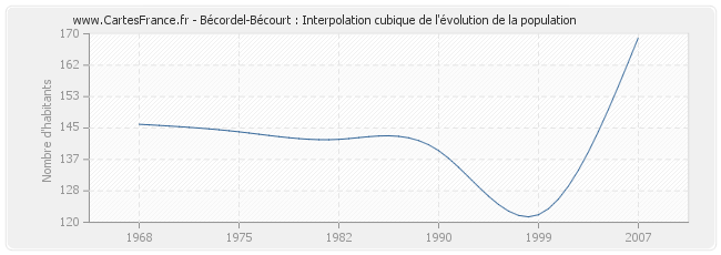 Bécordel-Bécourt : Interpolation cubique de l'évolution de la population