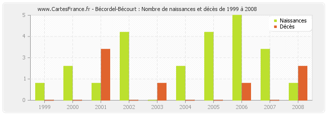Bécordel-Bécourt : Nombre de naissances et décès de 1999 à 2008